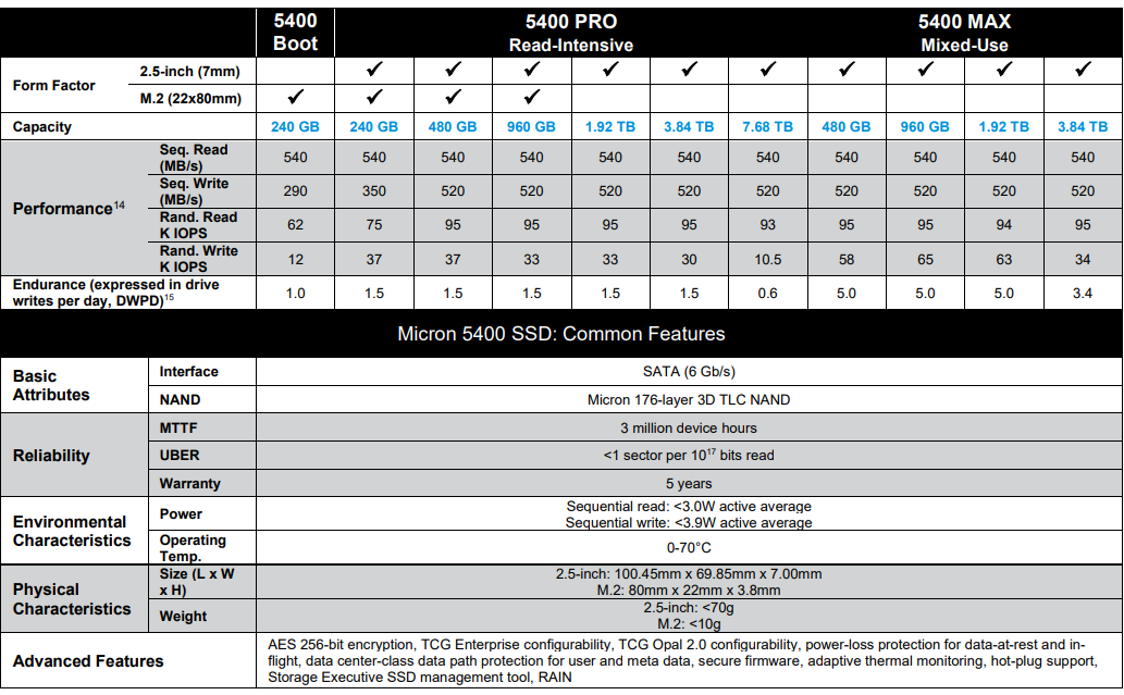 美光發布 5400 系列 SSD，主打耐心用，搭176層TLC顆粒